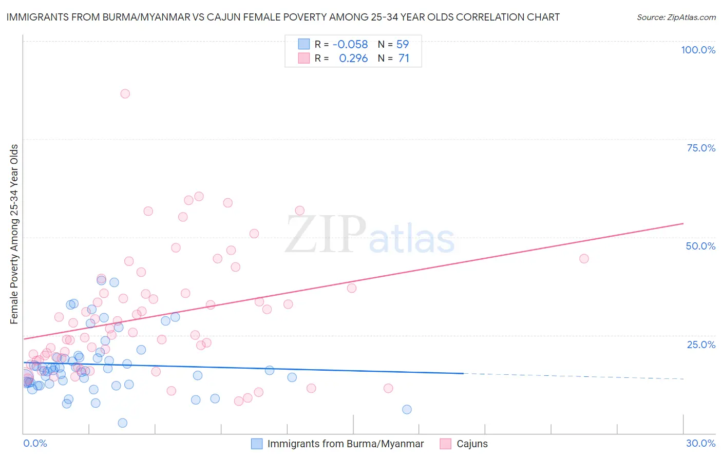 Immigrants from Burma/Myanmar vs Cajun Female Poverty Among 25-34 Year Olds
