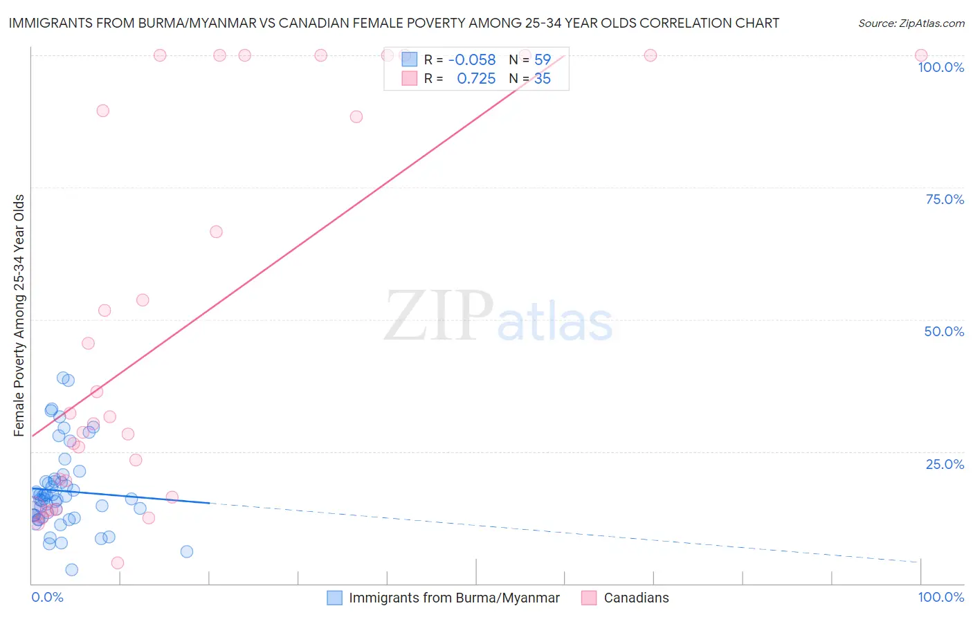 Immigrants from Burma/Myanmar vs Canadian Female Poverty Among 25-34 Year Olds