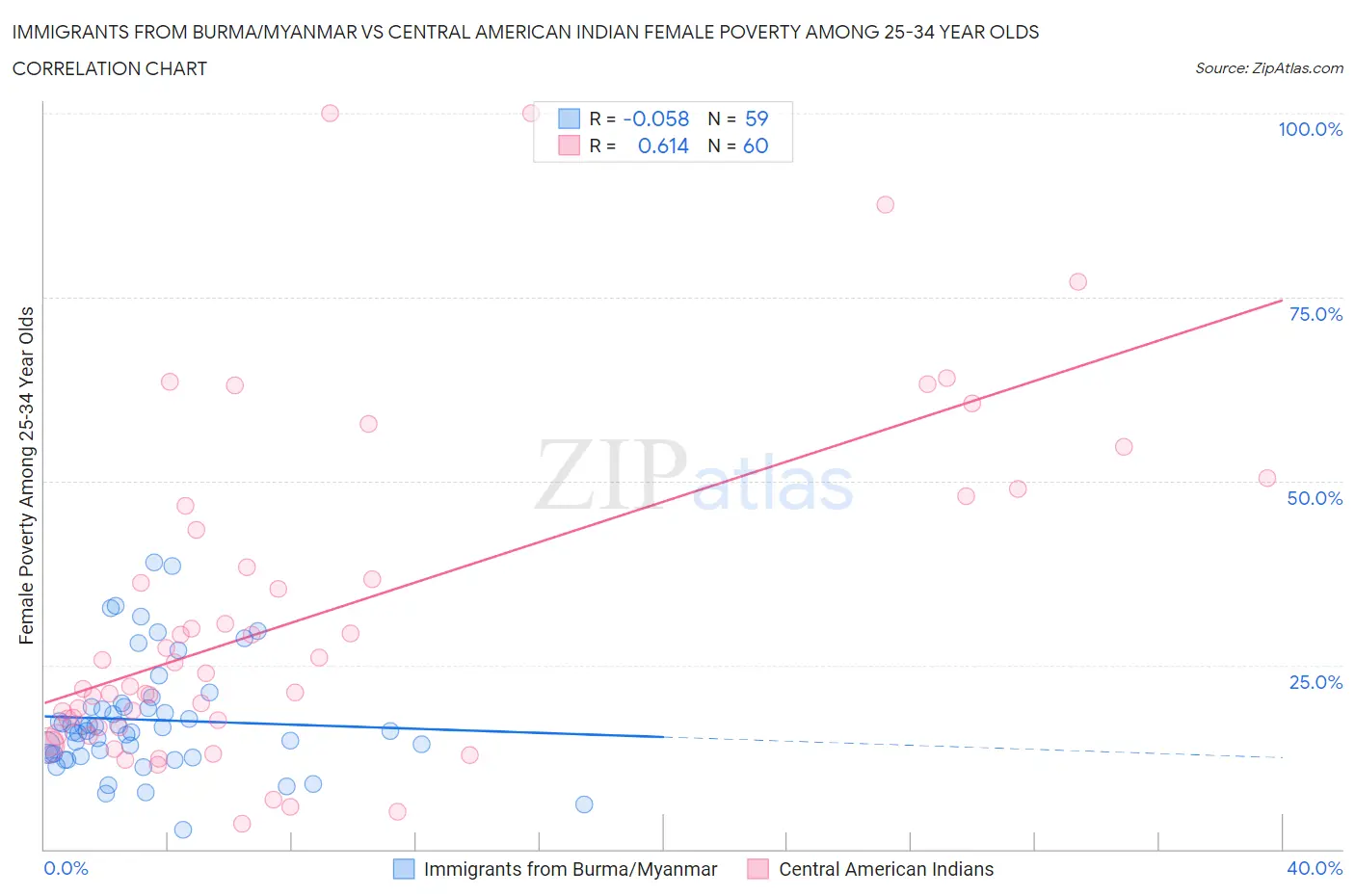 Immigrants from Burma/Myanmar vs Central American Indian Female Poverty Among 25-34 Year Olds