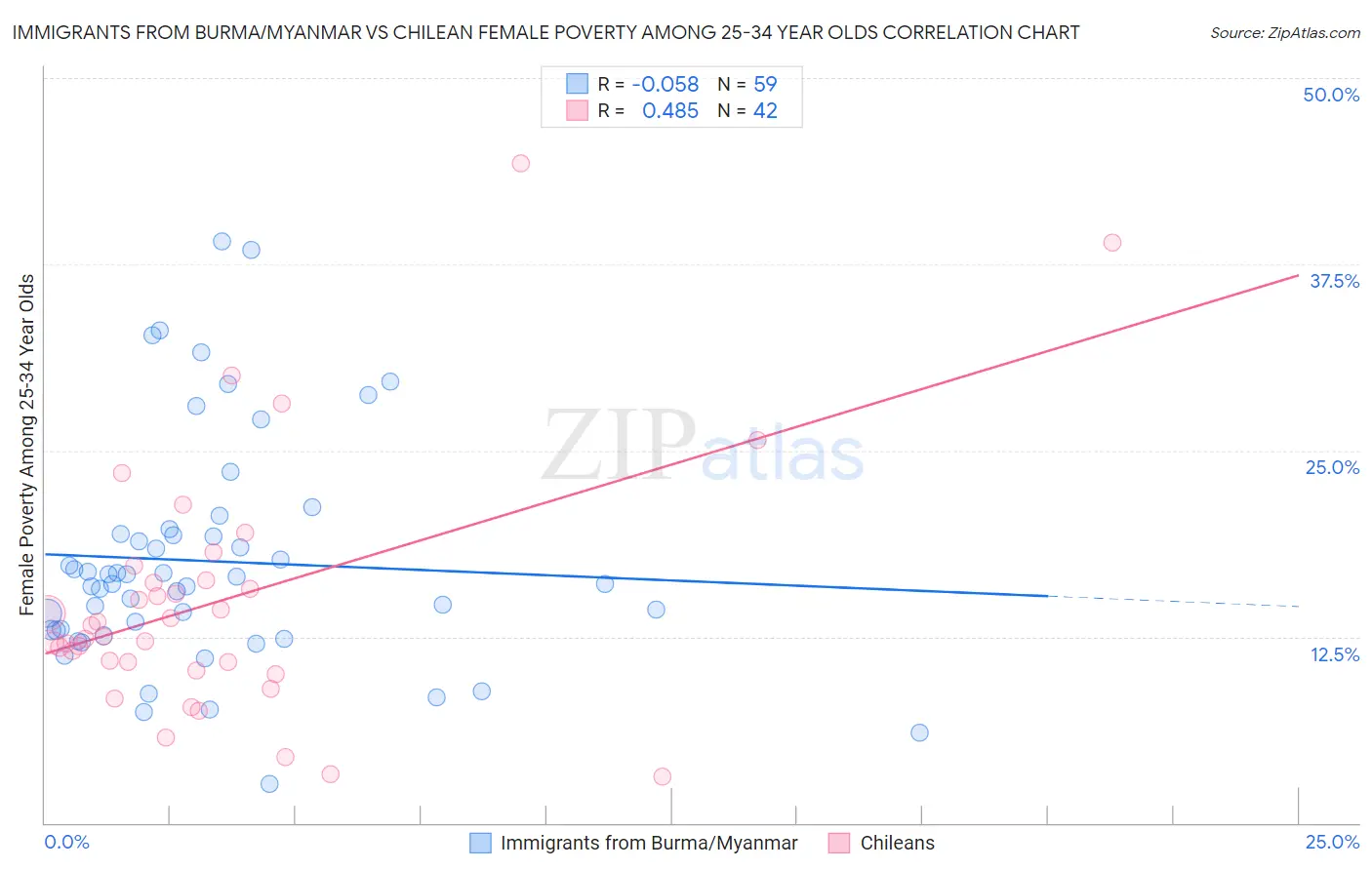 Immigrants from Burma/Myanmar vs Chilean Female Poverty Among 25-34 Year Olds