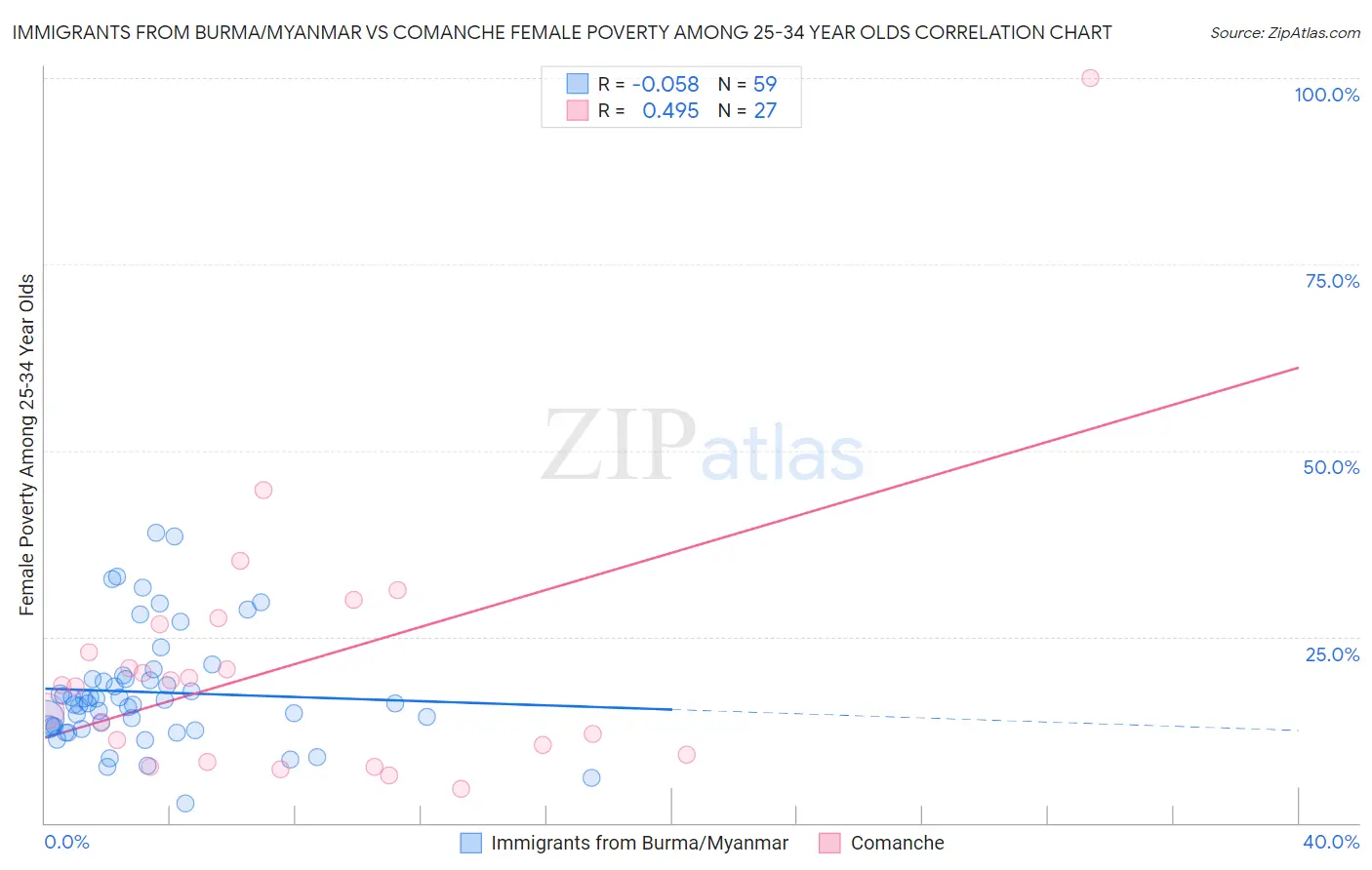 Immigrants from Burma/Myanmar vs Comanche Female Poverty Among 25-34 Year Olds