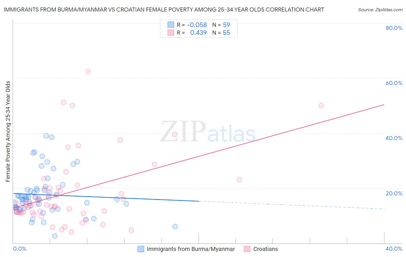 Immigrants from Burma/Myanmar vs Croatian Female Poverty Among 25-34 Year Olds