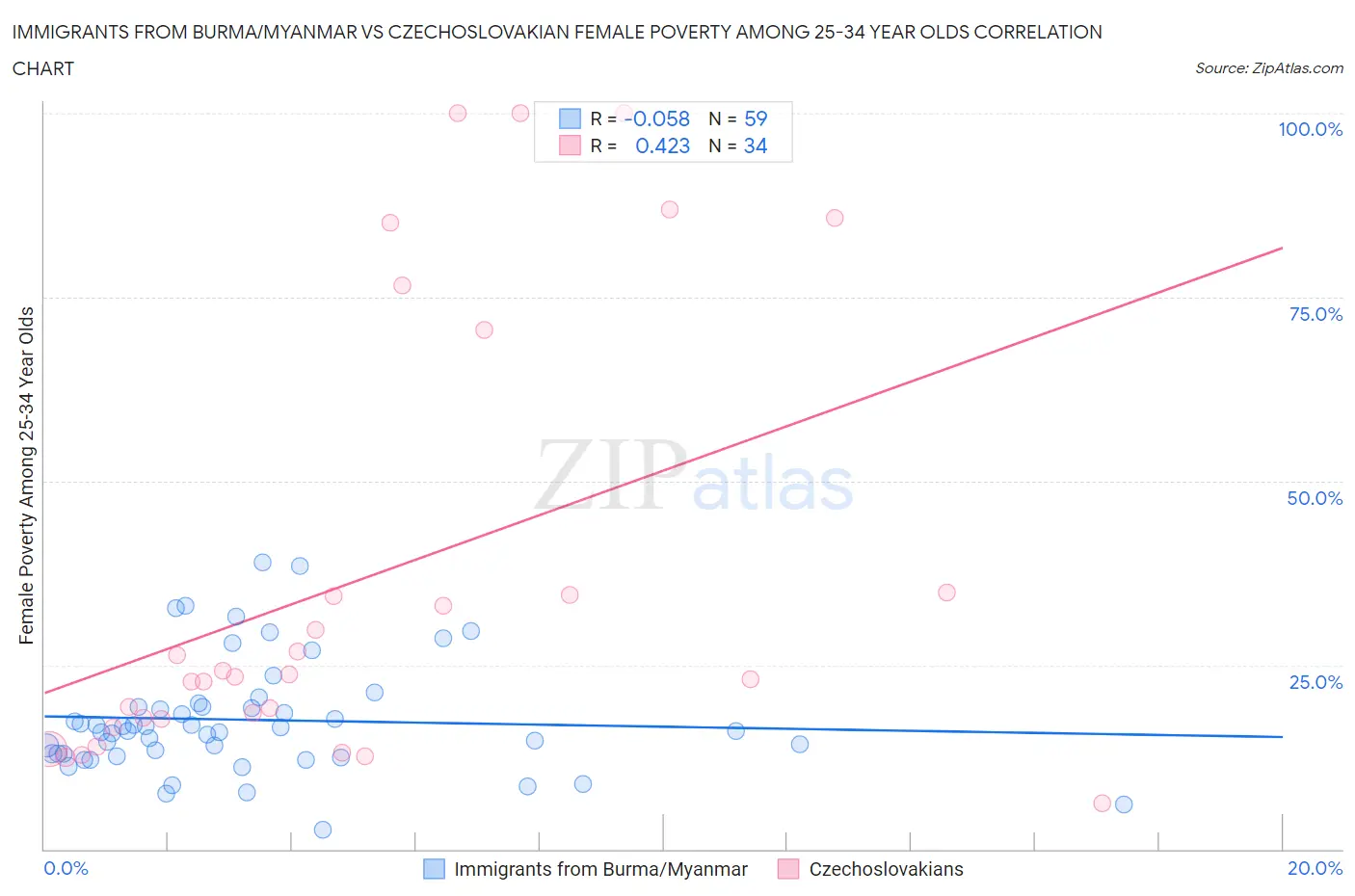 Immigrants from Burma/Myanmar vs Czechoslovakian Female Poverty Among 25-34 Year Olds