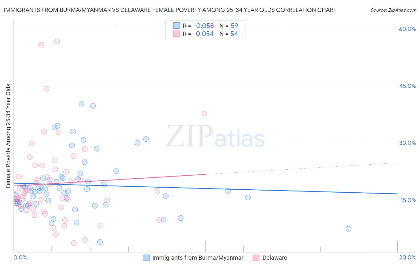 Immigrants from Burma/Myanmar vs Delaware Female Poverty Among 25-34 Year Olds