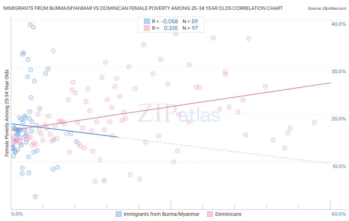 Immigrants from Burma/Myanmar vs Dominican Female Poverty Among 25-34 Year Olds