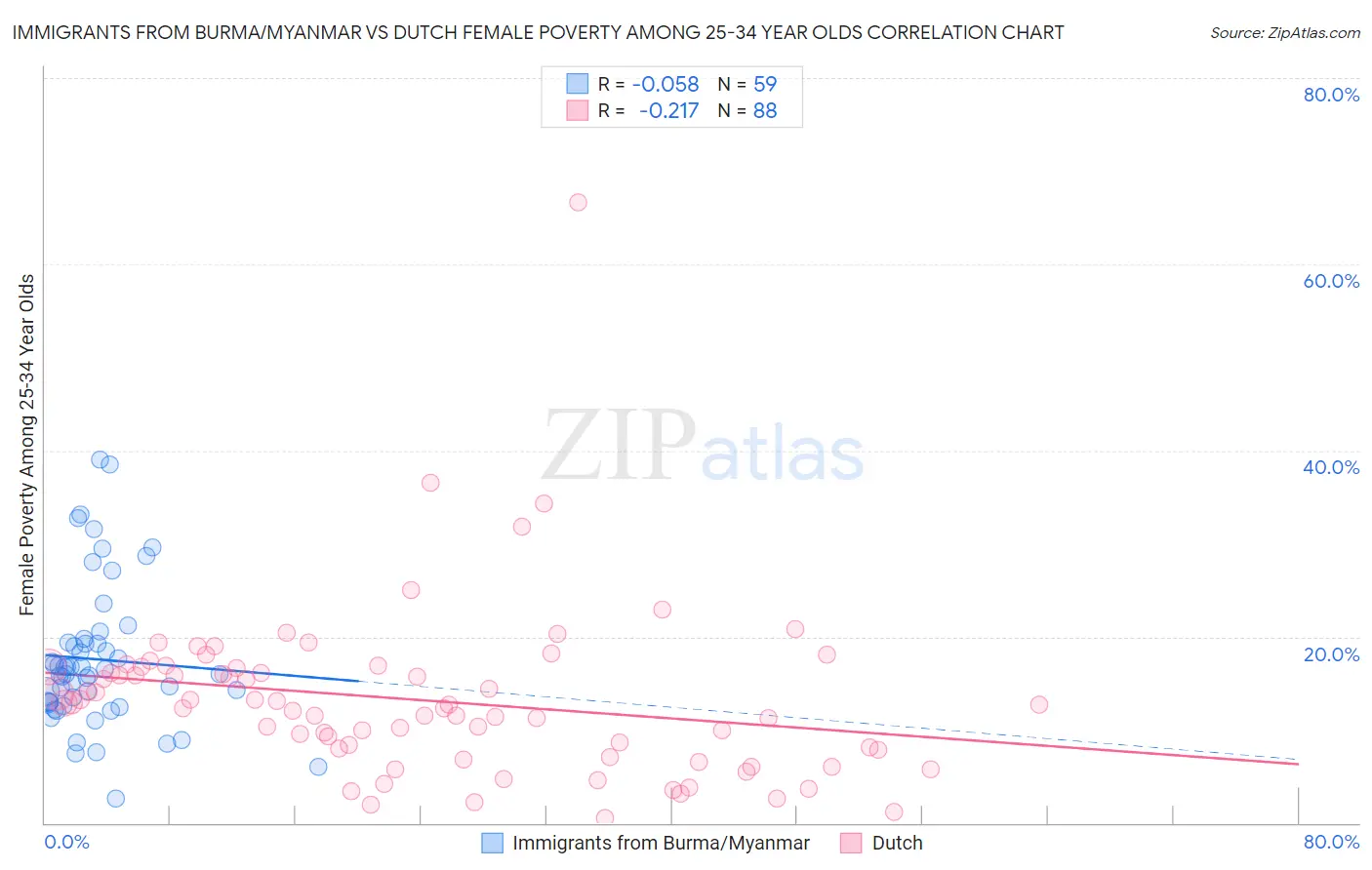 Immigrants from Burma/Myanmar vs Dutch Female Poverty Among 25-34 Year Olds