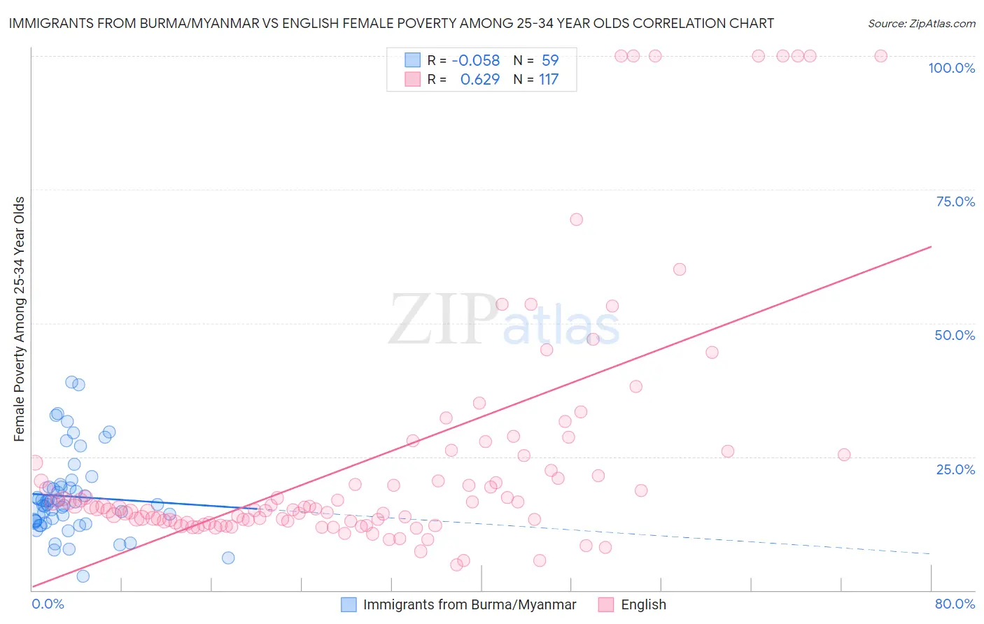 Immigrants from Burma/Myanmar vs English Female Poverty Among 25-34 Year Olds