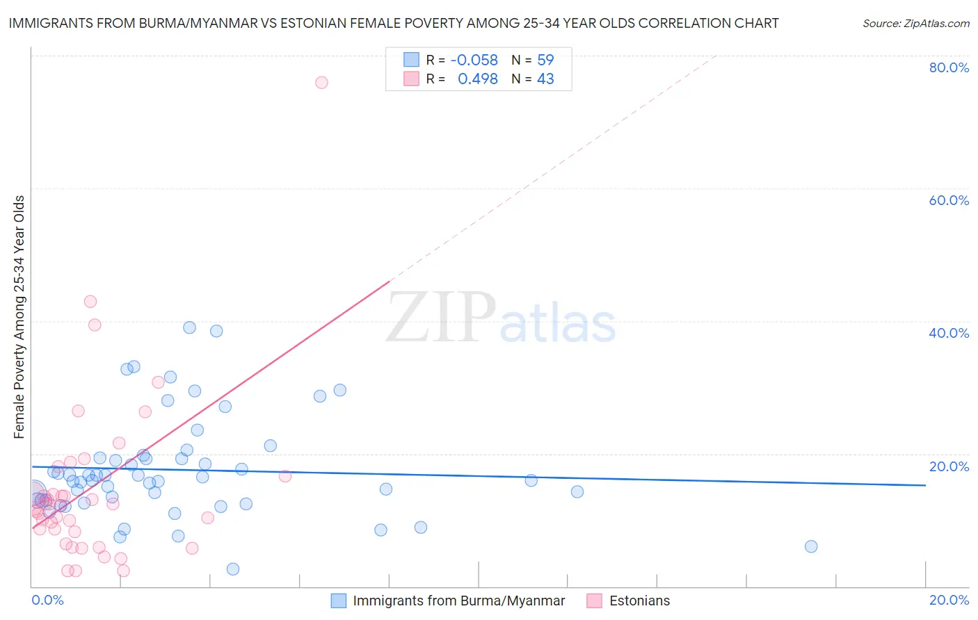 Immigrants from Burma/Myanmar vs Estonian Female Poverty Among 25-34 Year Olds