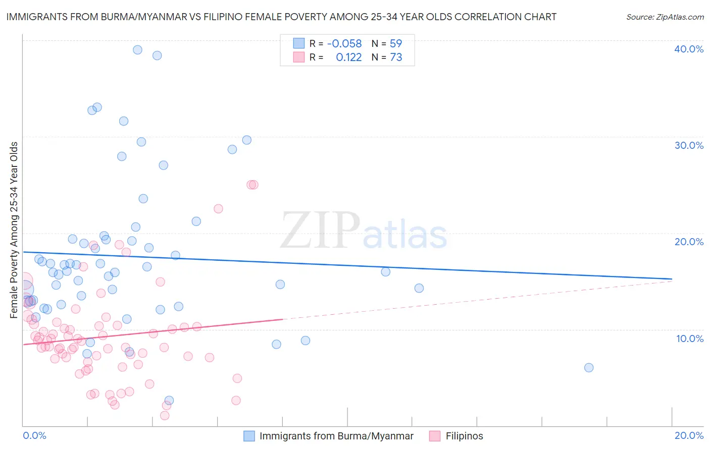 Immigrants from Burma/Myanmar vs Filipino Female Poverty Among 25-34 Year Olds