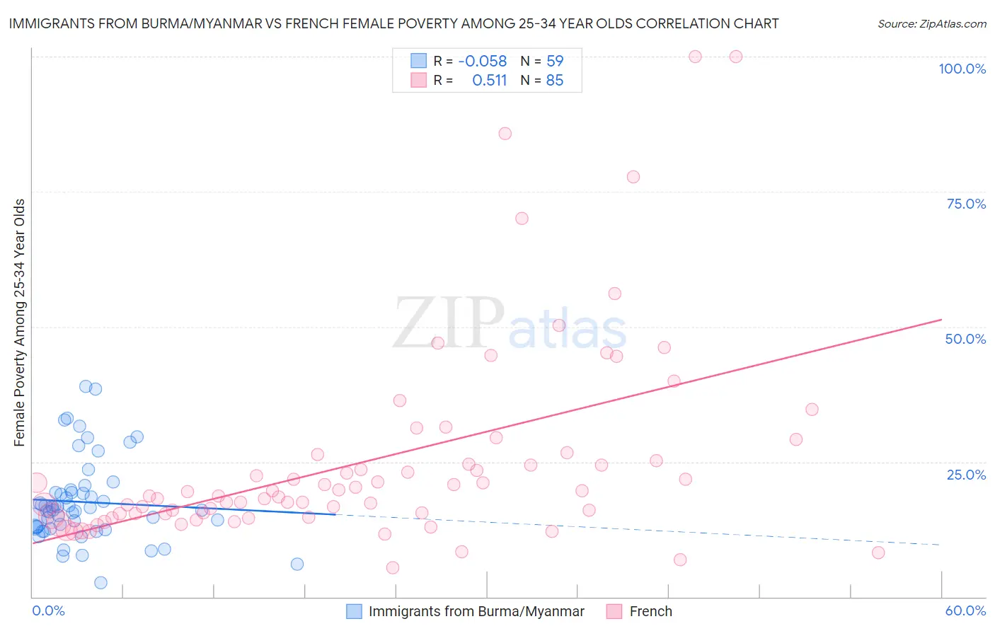 Immigrants from Burma/Myanmar vs French Female Poverty Among 25-34 Year Olds