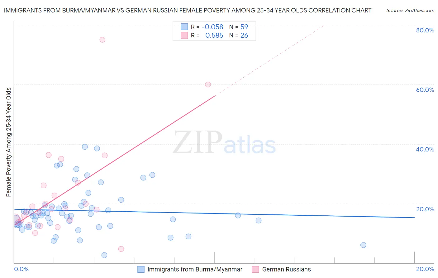 Immigrants from Burma/Myanmar vs German Russian Female Poverty Among 25-34 Year Olds