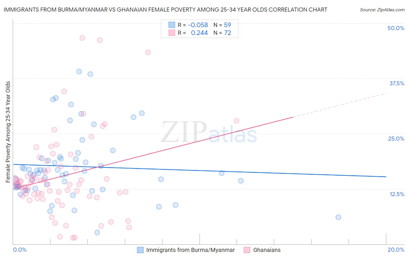 Immigrants from Burma/Myanmar vs Ghanaian Female Poverty Among 25-34 Year Olds