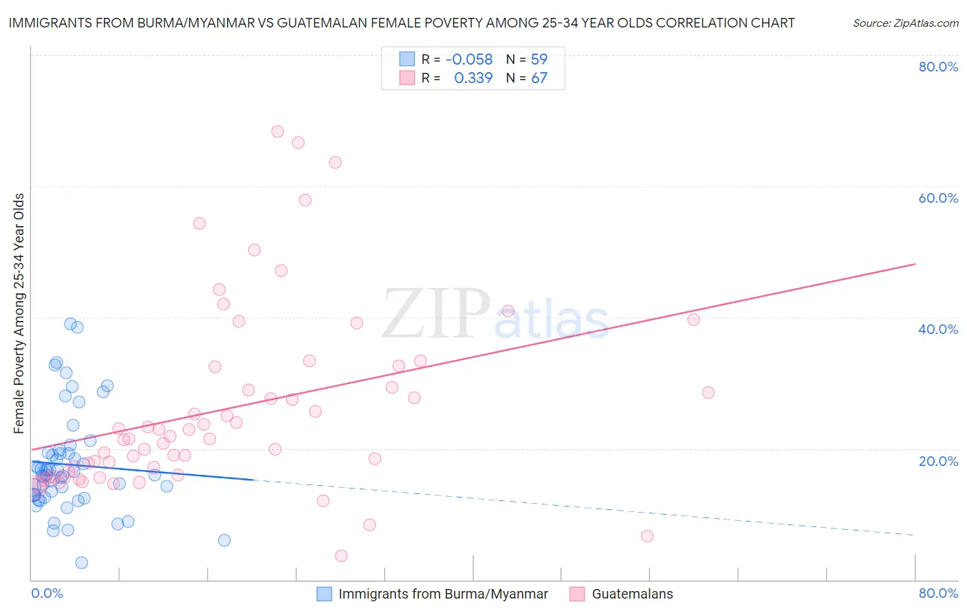 Immigrants from Burma/Myanmar vs Guatemalan Female Poverty Among 25-34 Year Olds