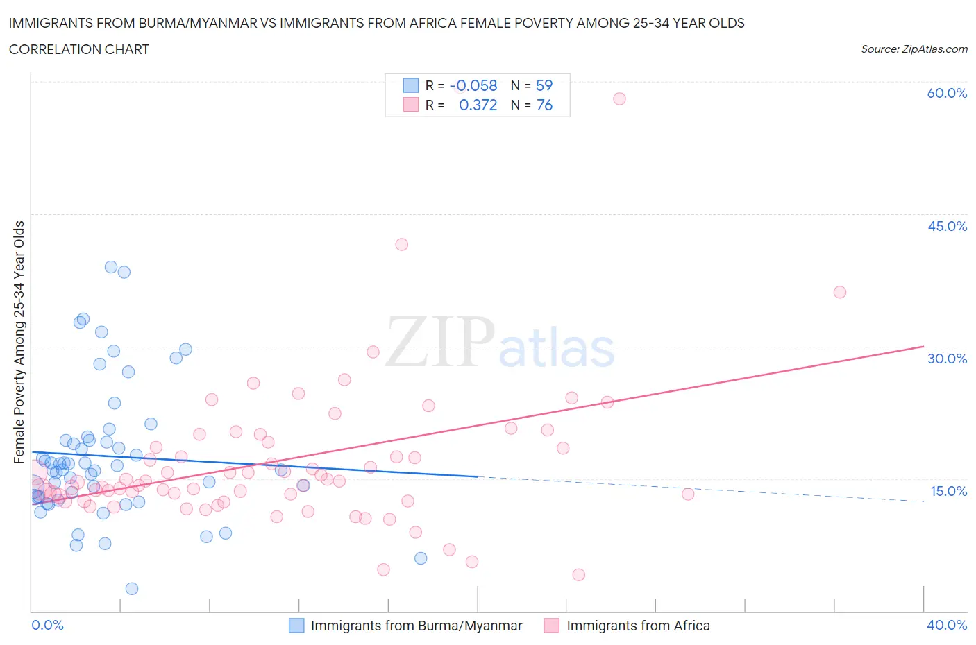 Immigrants from Burma/Myanmar vs Immigrants from Africa Female Poverty Among 25-34 Year Olds