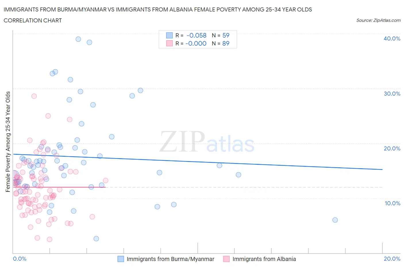 Immigrants from Burma/Myanmar vs Immigrants from Albania Female Poverty Among 25-34 Year Olds