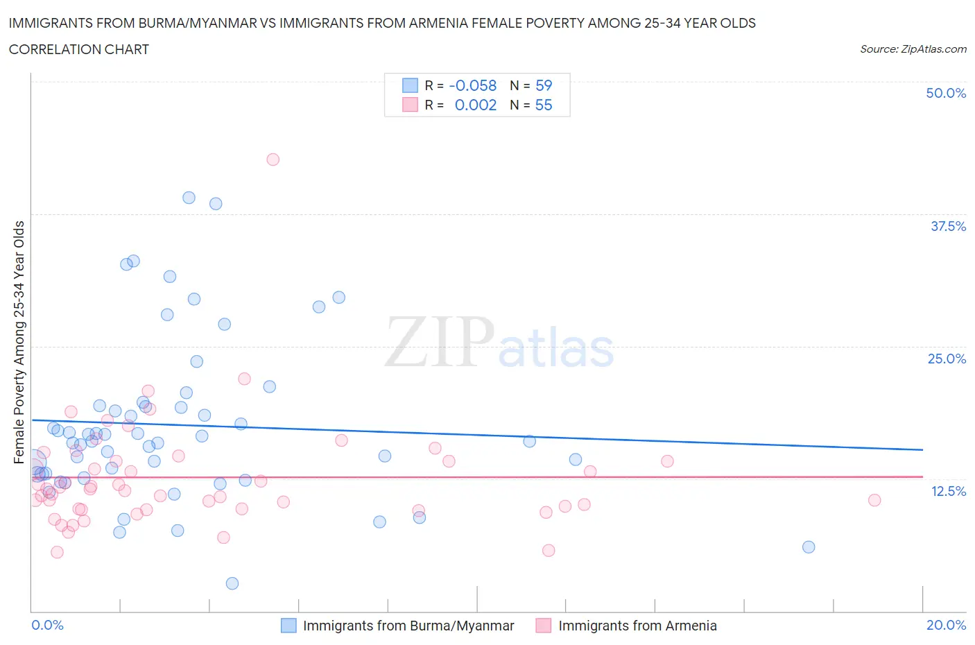 Immigrants from Burma/Myanmar vs Immigrants from Armenia Female Poverty Among 25-34 Year Olds