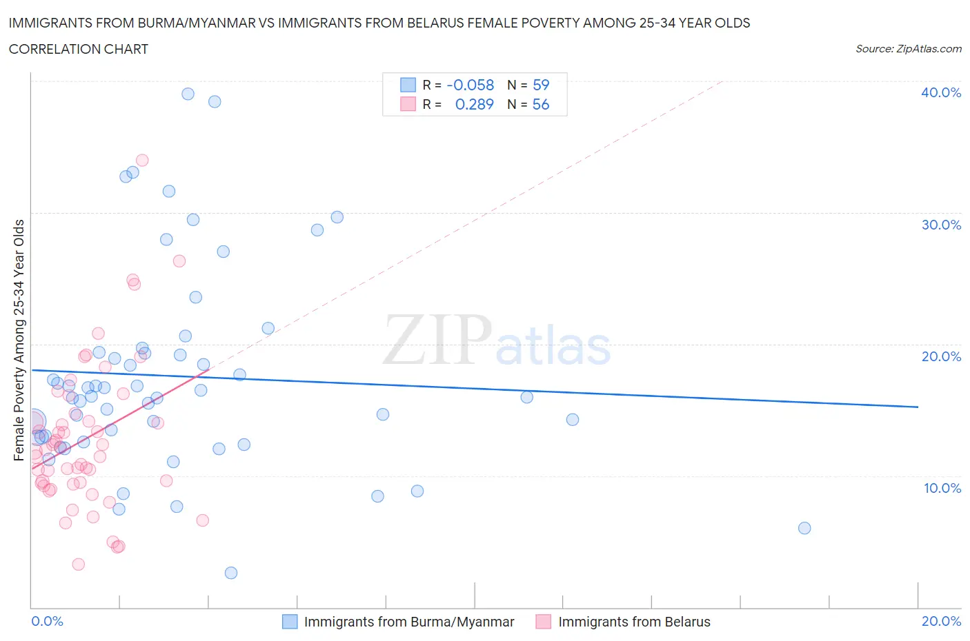 Immigrants from Burma/Myanmar vs Immigrants from Belarus Female Poverty Among 25-34 Year Olds