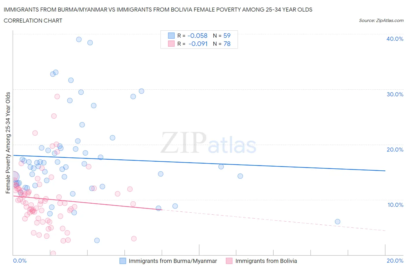 Immigrants from Burma/Myanmar vs Immigrants from Bolivia Female Poverty Among 25-34 Year Olds