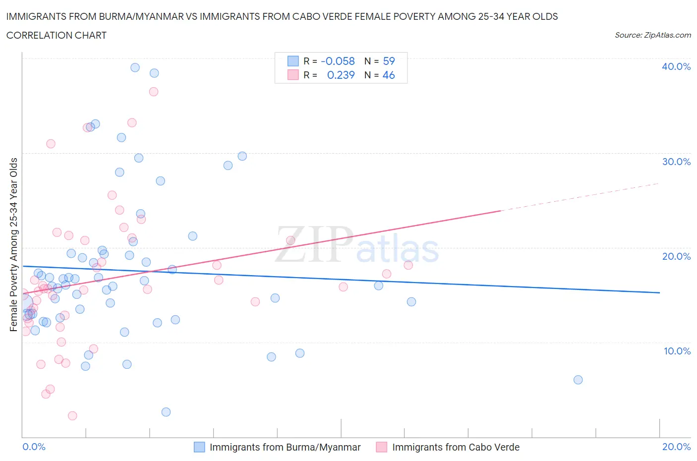 Immigrants from Burma/Myanmar vs Immigrants from Cabo Verde Female Poverty Among 25-34 Year Olds