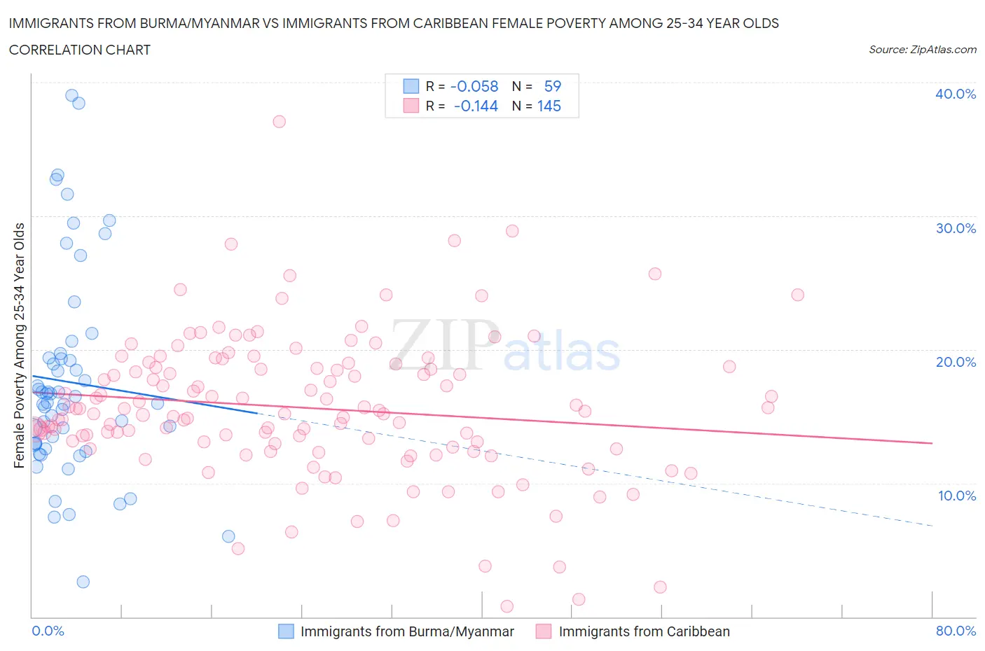 Immigrants from Burma/Myanmar vs Immigrants from Caribbean Female Poverty Among 25-34 Year Olds