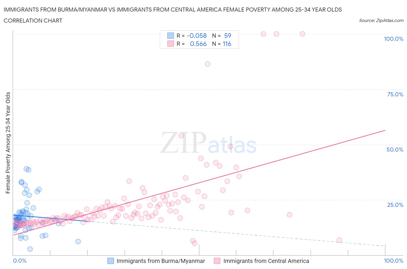 Immigrants from Burma/Myanmar vs Immigrants from Central America Female Poverty Among 25-34 Year Olds