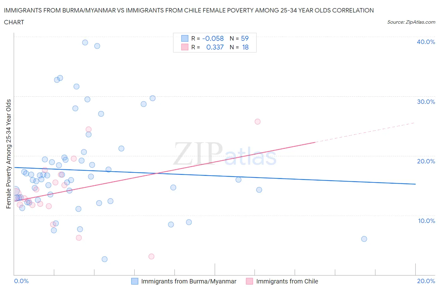 Immigrants from Burma/Myanmar vs Immigrants from Chile Female Poverty Among 25-34 Year Olds