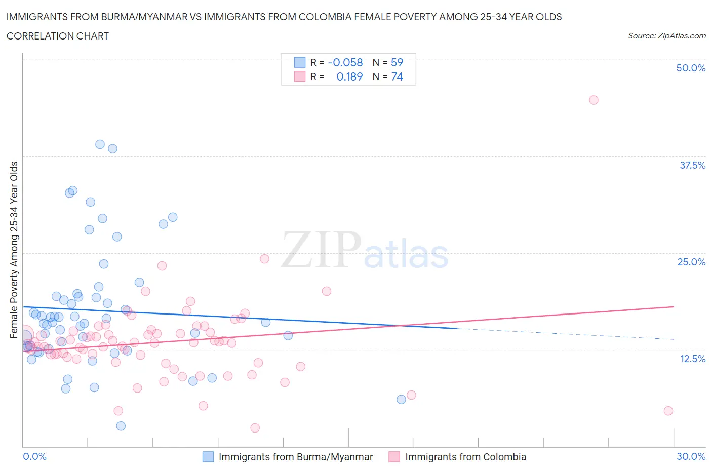 Immigrants from Burma/Myanmar vs Immigrants from Colombia Female Poverty Among 25-34 Year Olds