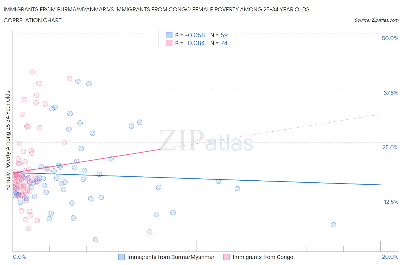 Immigrants from Burma/Myanmar vs Immigrants from Congo Female Poverty Among 25-34 Year Olds