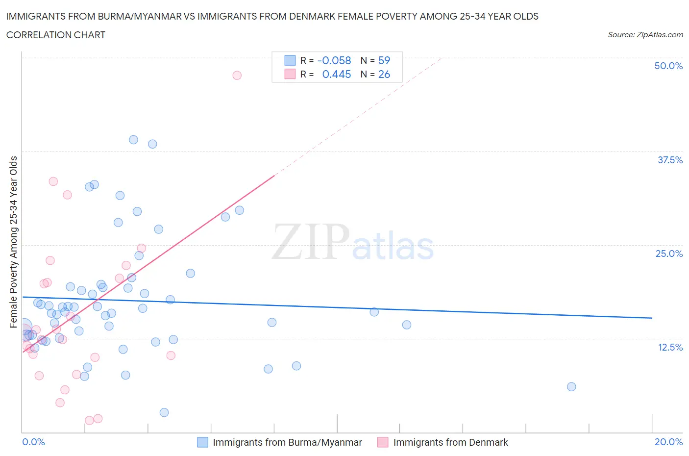 Immigrants from Burma/Myanmar vs Immigrants from Denmark Female Poverty Among 25-34 Year Olds