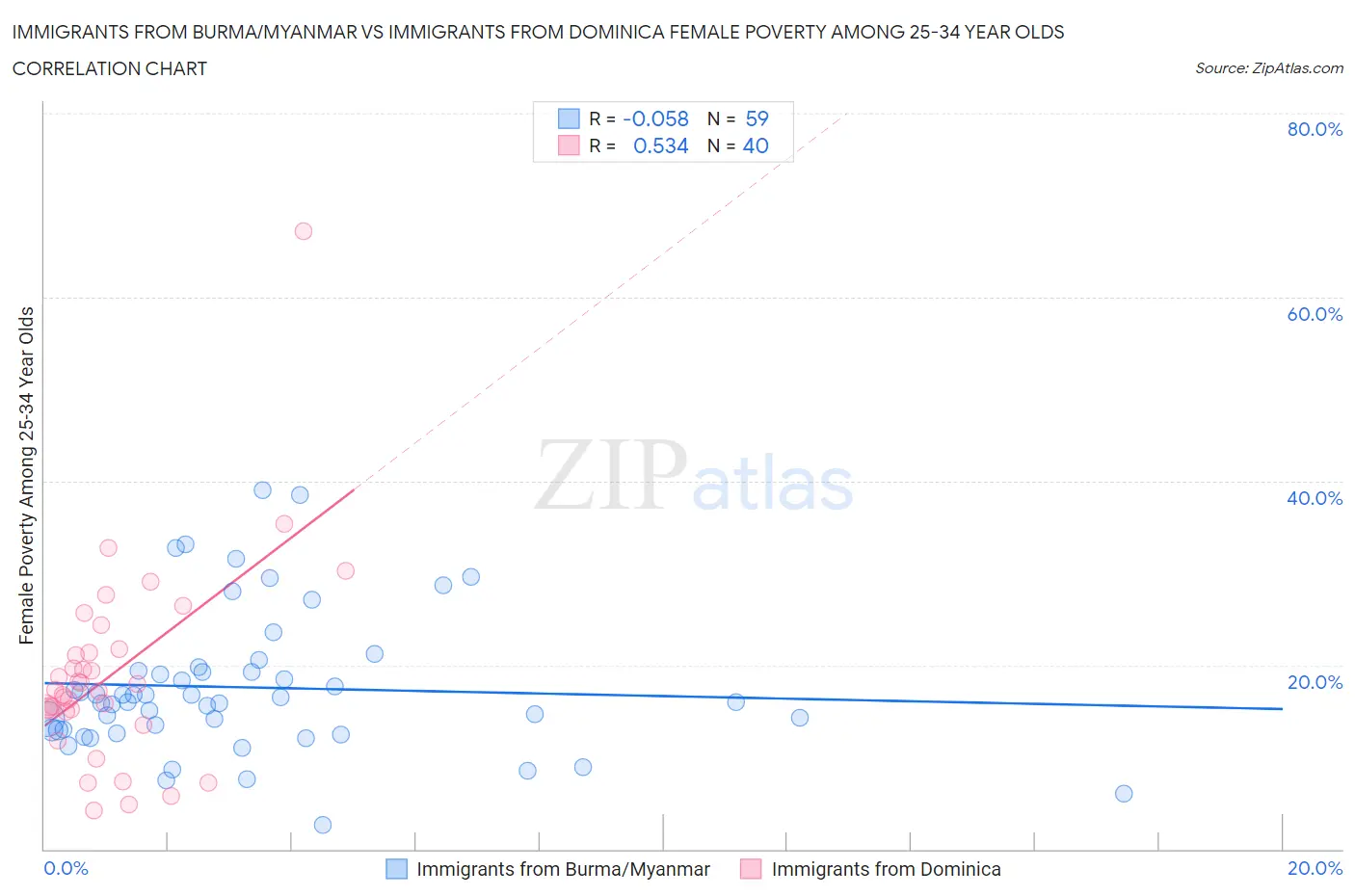 Immigrants from Burma/Myanmar vs Immigrants from Dominica Female Poverty Among 25-34 Year Olds