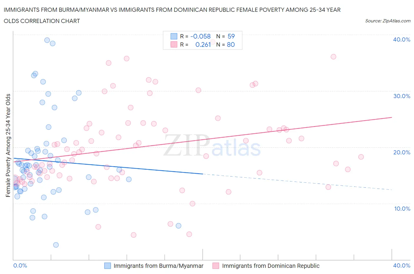 Immigrants from Burma/Myanmar vs Immigrants from Dominican Republic Female Poverty Among 25-34 Year Olds