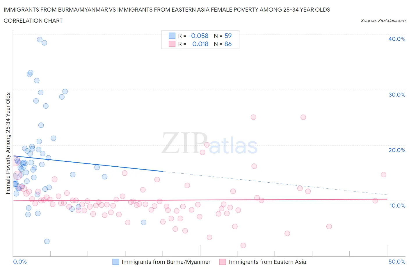Immigrants from Burma/Myanmar vs Immigrants from Eastern Asia Female Poverty Among 25-34 Year Olds