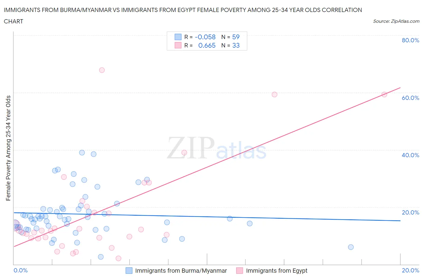 Immigrants from Burma/Myanmar vs Immigrants from Egypt Female Poverty Among 25-34 Year Olds