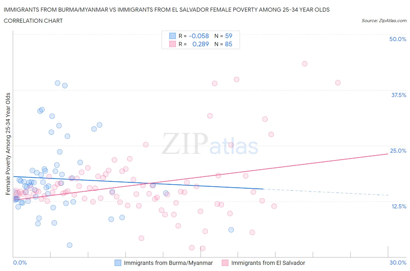 Immigrants from Burma/Myanmar vs Immigrants from El Salvador Female Poverty Among 25-34 Year Olds