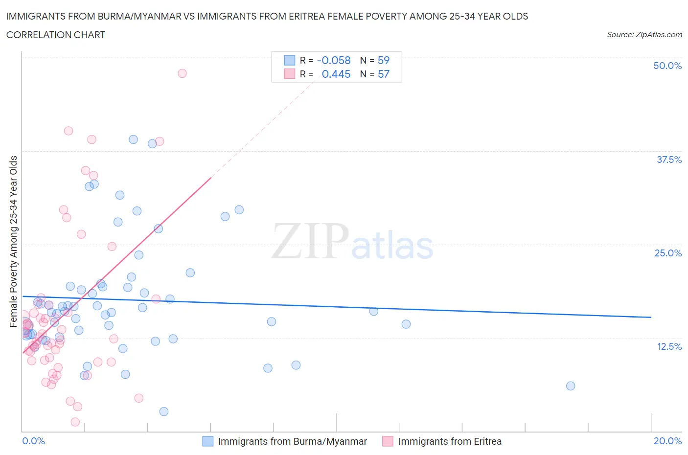 Immigrants from Burma/Myanmar vs Immigrants from Eritrea Female Poverty Among 25-34 Year Olds