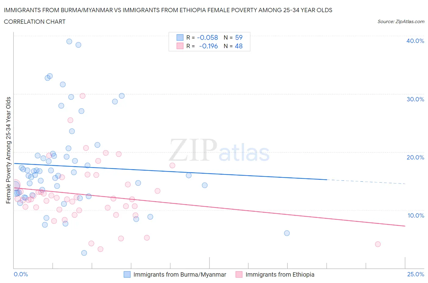 Immigrants from Burma/Myanmar vs Immigrants from Ethiopia Female Poverty Among 25-34 Year Olds