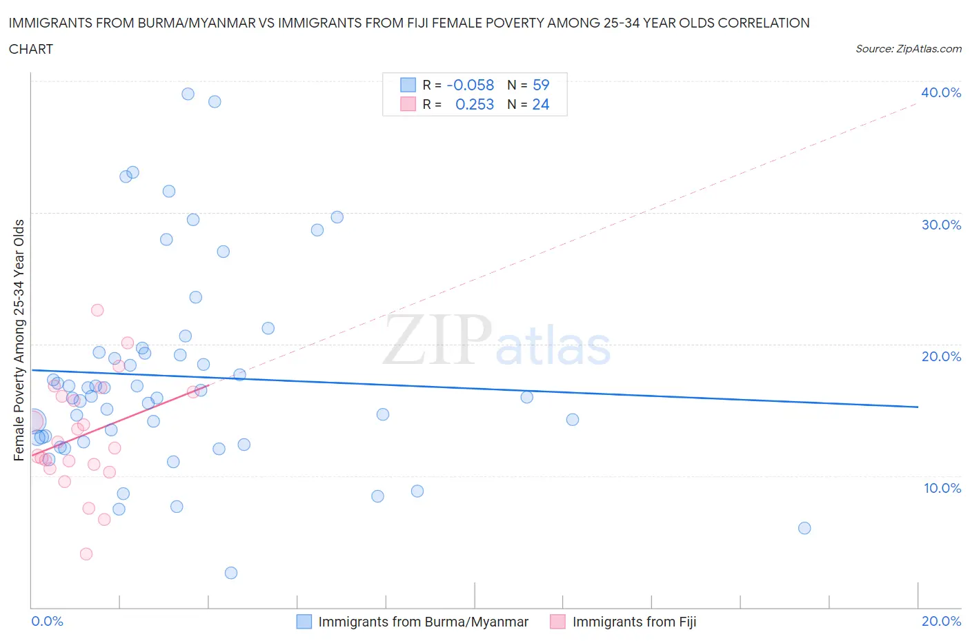 Immigrants from Burma/Myanmar vs Immigrants from Fiji Female Poverty Among 25-34 Year Olds