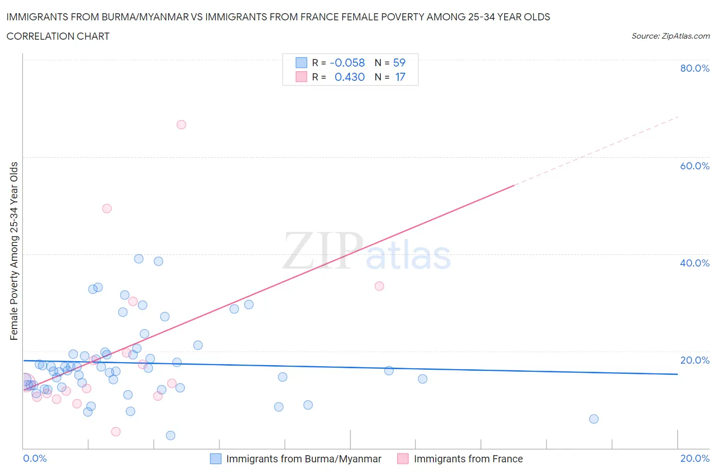 Immigrants from Burma/Myanmar vs Immigrants from France Female Poverty Among 25-34 Year Olds