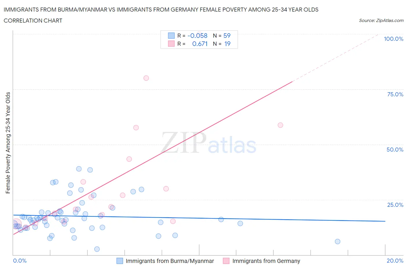 Immigrants from Burma/Myanmar vs Immigrants from Germany Female Poverty Among 25-34 Year Olds