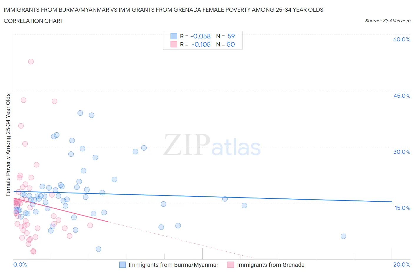 Immigrants from Burma/Myanmar vs Immigrants from Grenada Female Poverty Among 25-34 Year Olds