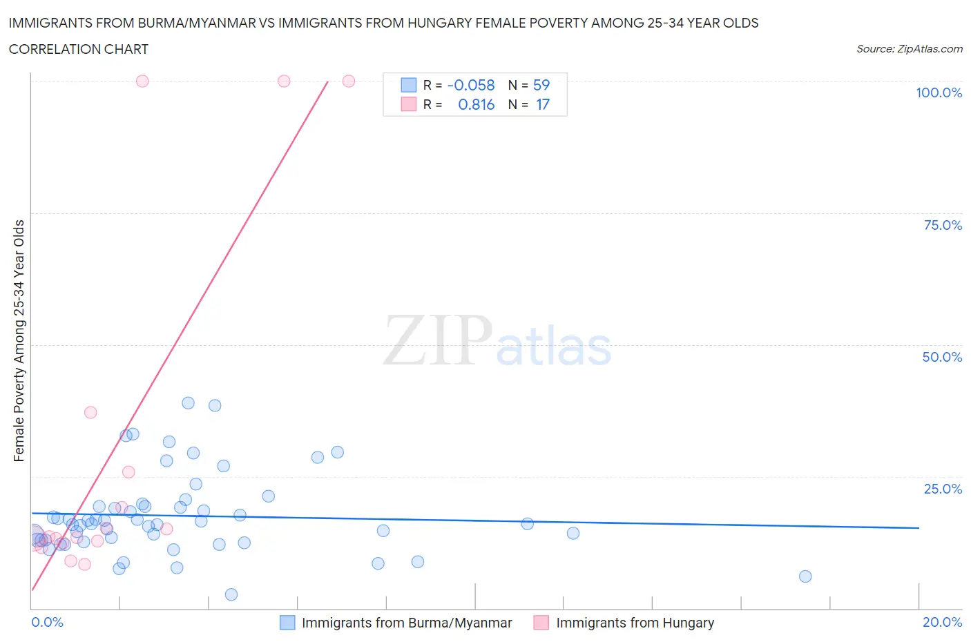 Immigrants from Burma/Myanmar vs Immigrants from Hungary Female Poverty Among 25-34 Year Olds