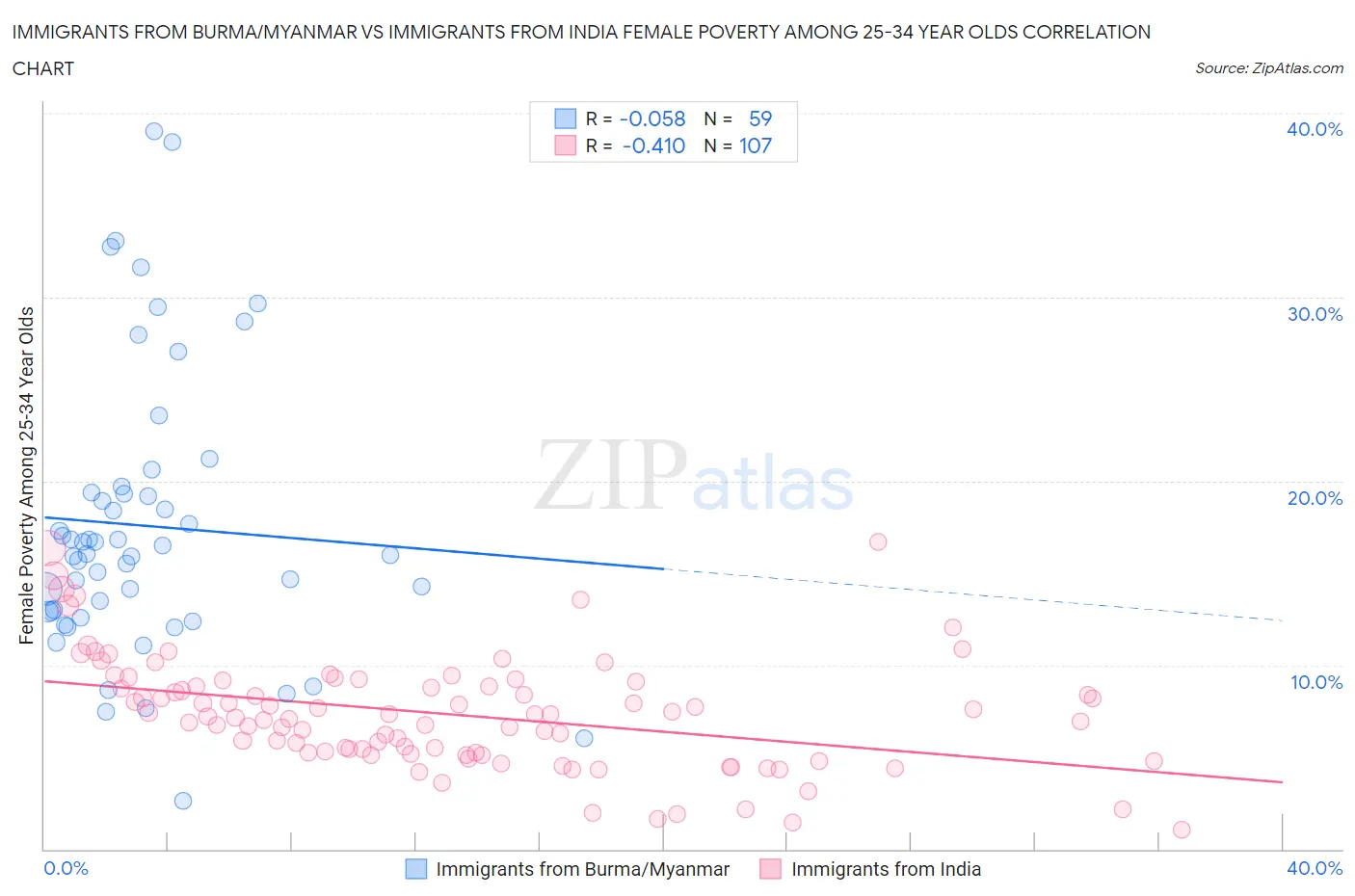 Immigrants from Burma/Myanmar vs Immigrants from India Female Poverty Among 25-34 Year Olds