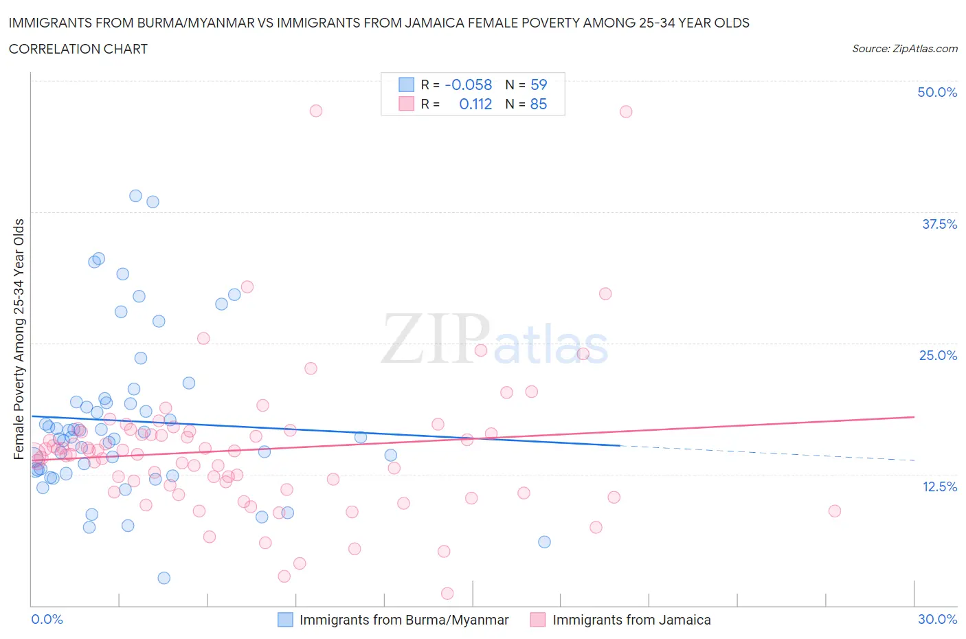 Immigrants from Burma/Myanmar vs Immigrants from Jamaica Female Poverty Among 25-34 Year Olds