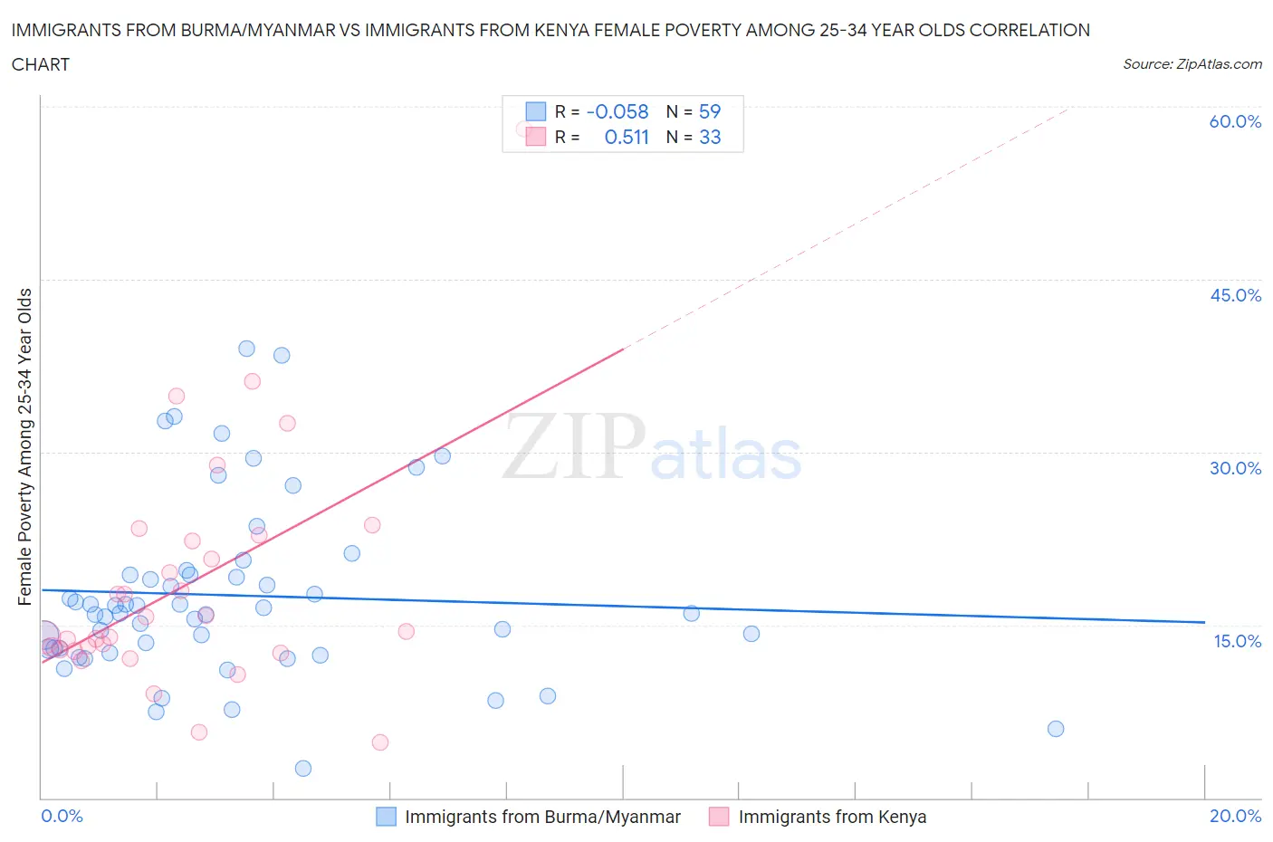 Immigrants from Burma/Myanmar vs Immigrants from Kenya Female Poverty Among 25-34 Year Olds
