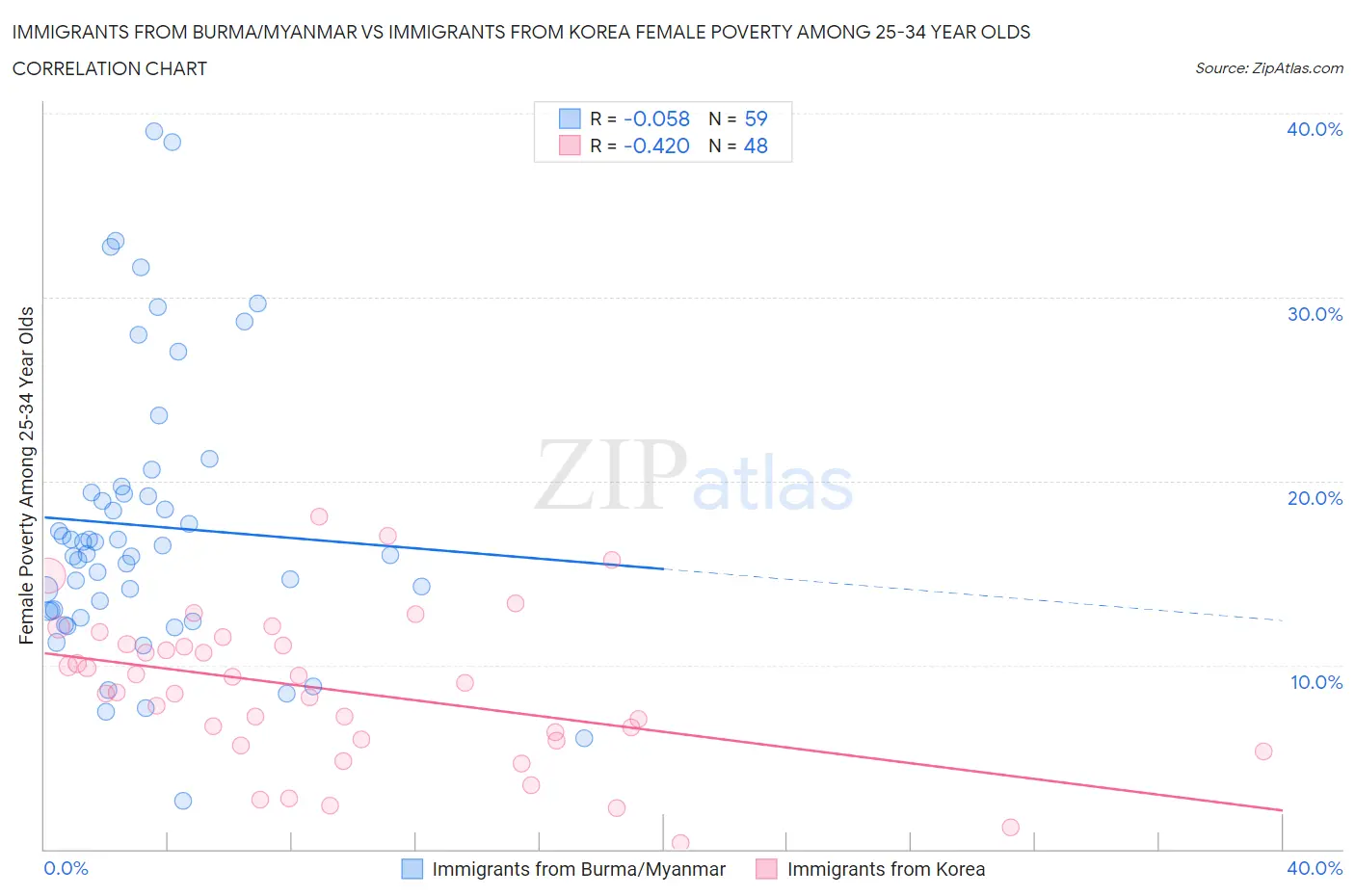Immigrants from Burma/Myanmar vs Immigrants from Korea Female Poverty Among 25-34 Year Olds