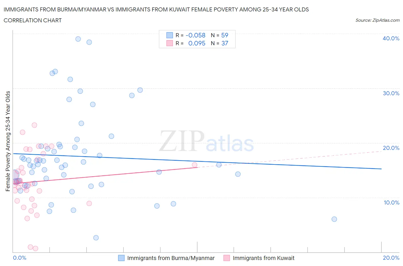 Immigrants from Burma/Myanmar vs Immigrants from Kuwait Female Poverty Among 25-34 Year Olds