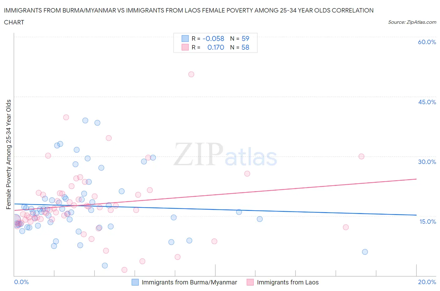 Immigrants from Burma/Myanmar vs Immigrants from Laos Female Poverty Among 25-34 Year Olds