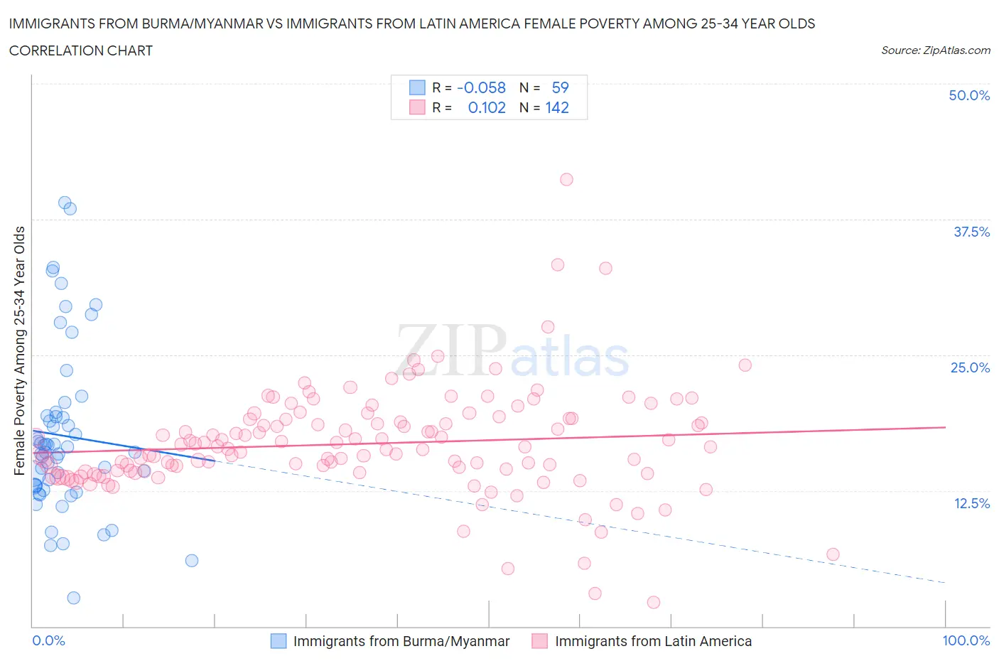 Immigrants from Burma/Myanmar vs Immigrants from Latin America Female Poverty Among 25-34 Year Olds