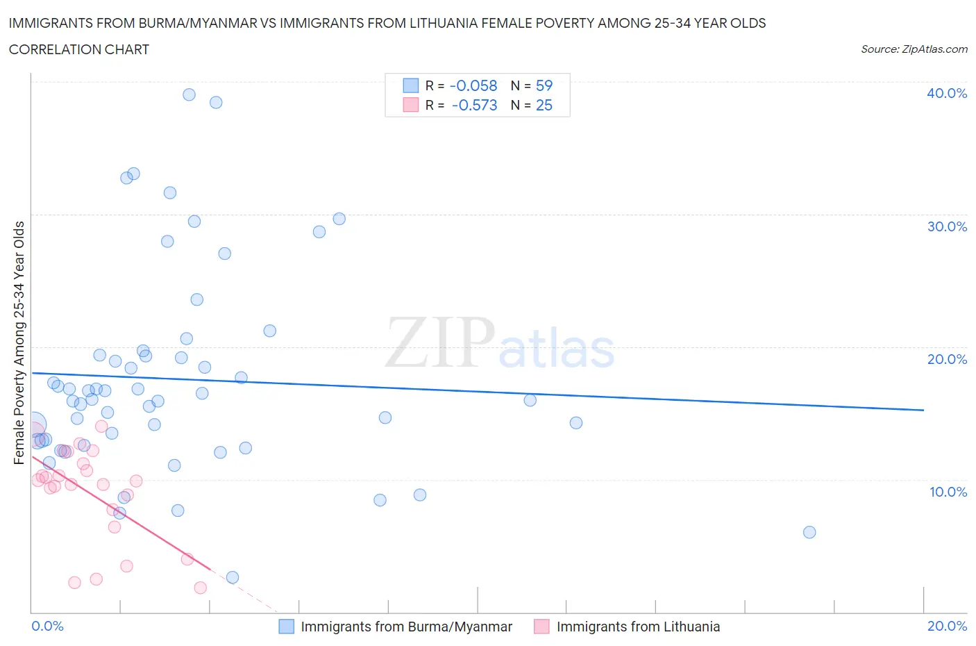 Immigrants from Burma/Myanmar vs Immigrants from Lithuania Female Poverty Among 25-34 Year Olds