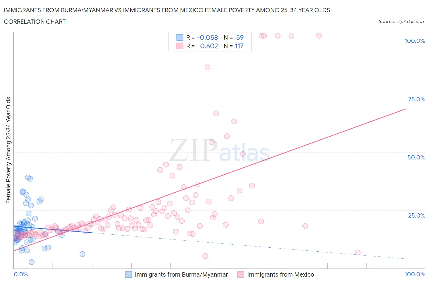 Immigrants from Burma/Myanmar vs Immigrants from Mexico Female Poverty Among 25-34 Year Olds